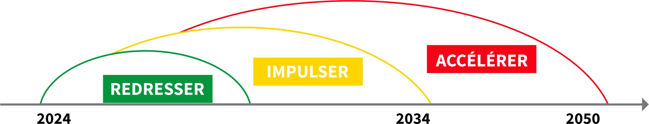 3-temporalités